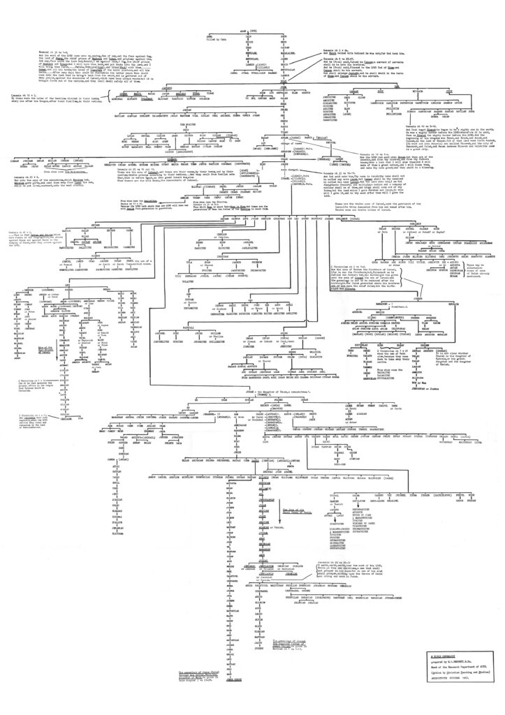 Bible Family Tree Adam To Jesus Pdf